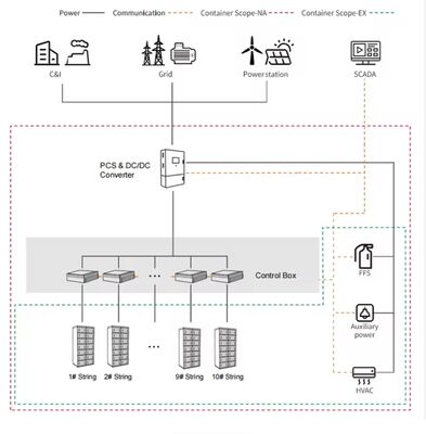 215KWH BESS Battery Energy Storage System Power Backup 98%